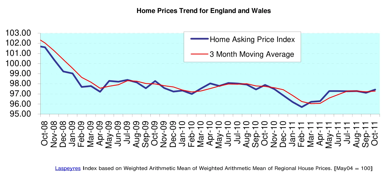 Home Prices Trend for England and Wales