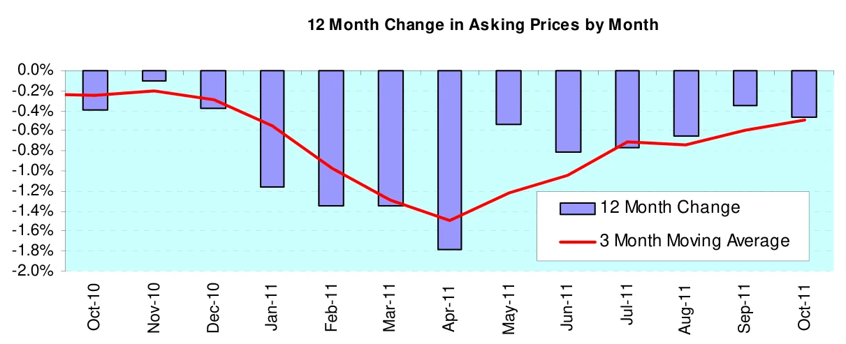 12 Month Change in Asking Prices by Month