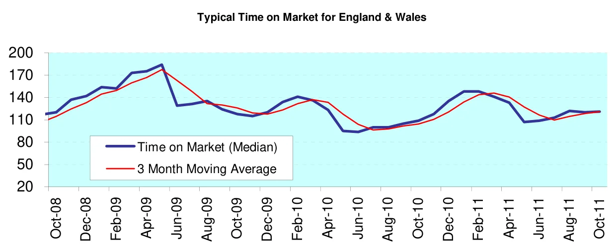 Typical Time on Market for England & Wales