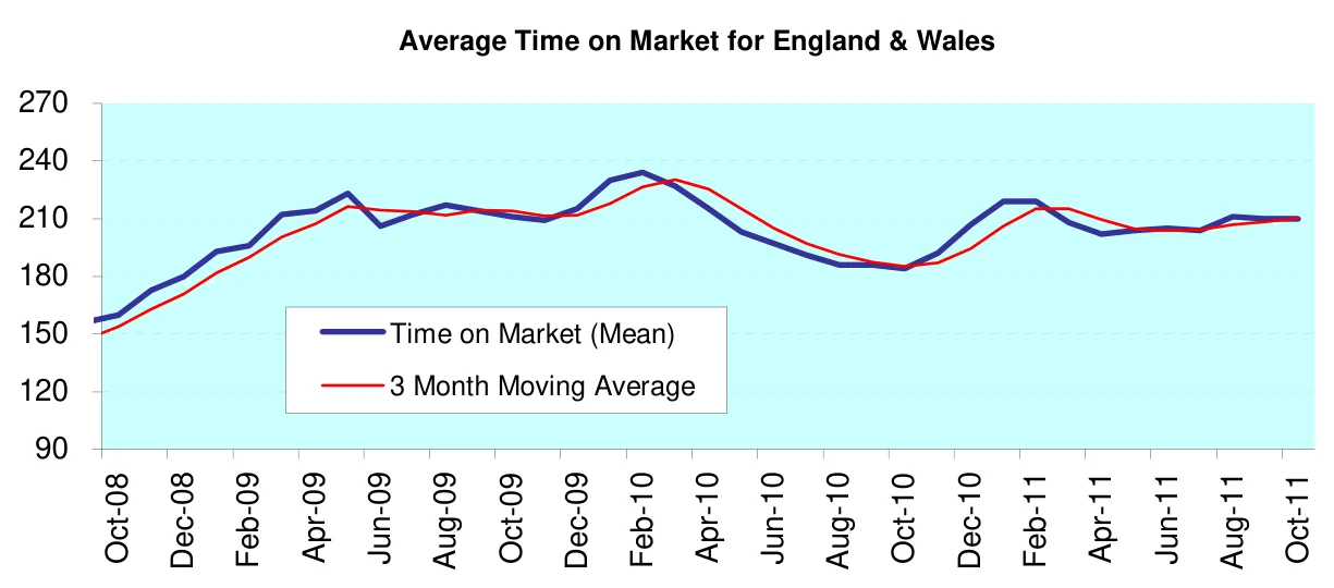 Average Time on Market for England & Wales