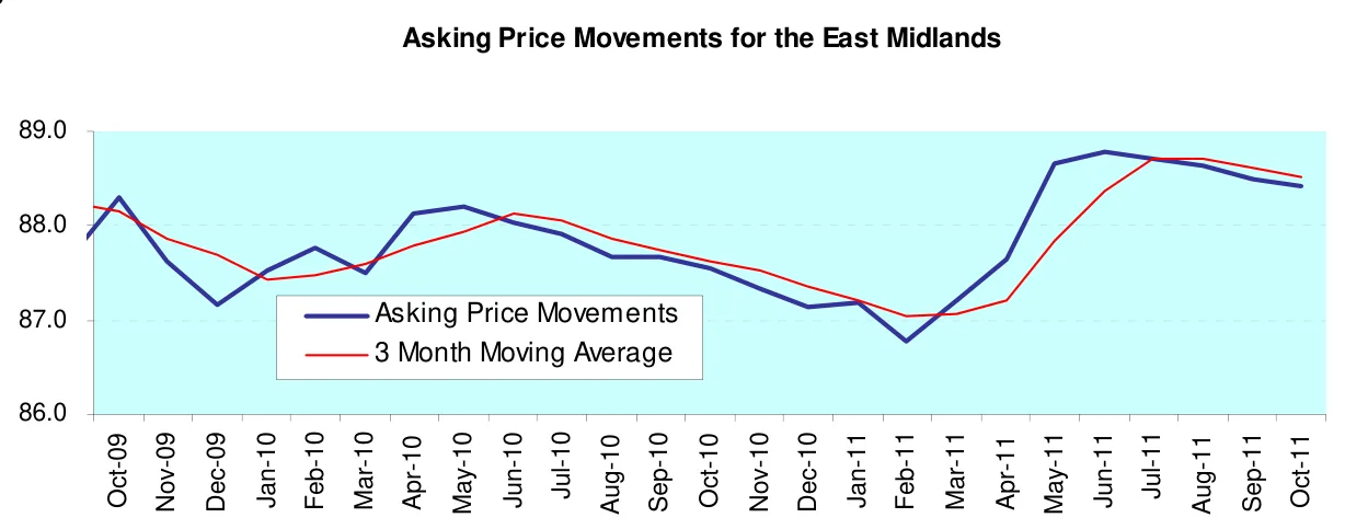 Asking Price Movements for the East Midlands