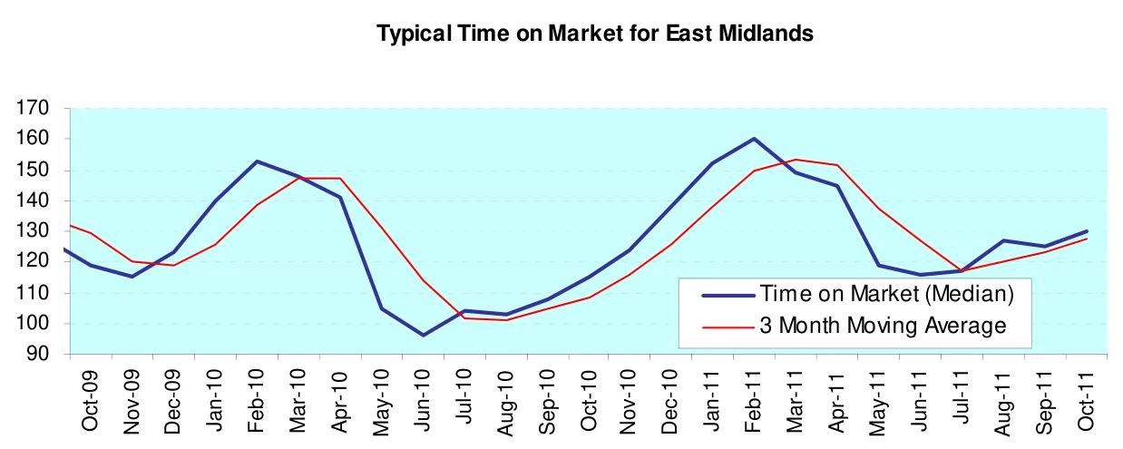 Typical Time on Market for East Midlands