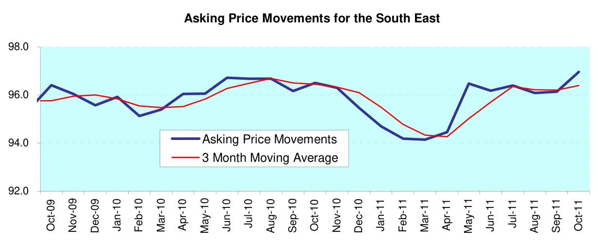 Asking Price Movements for the South East