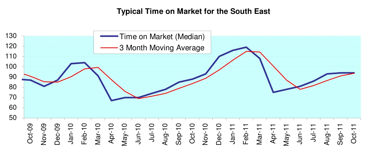 Typical Time on Market for the South East