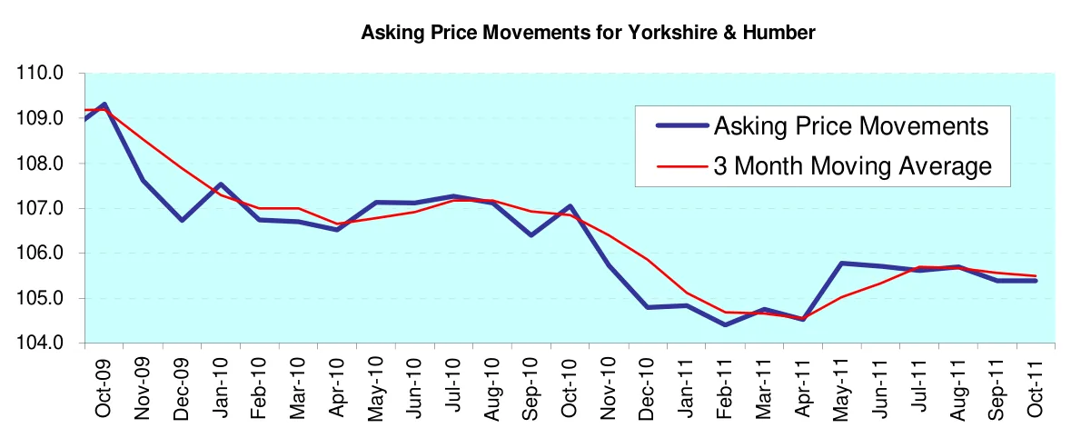 Asking Price Movements for Yorkshire & Humber