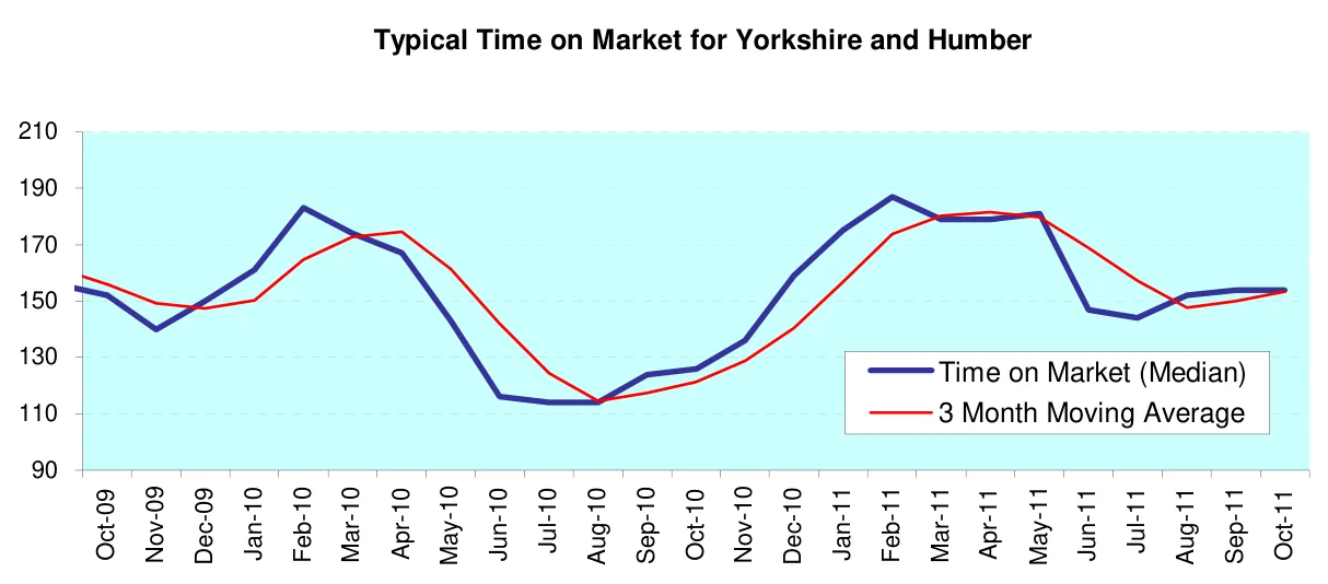 Typical Time on Market for Yorkshire and Humber
