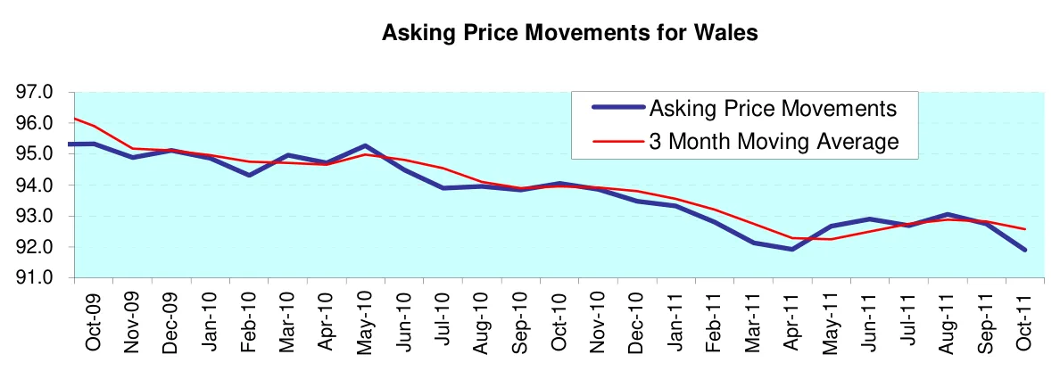Asking Price Movements for Wales