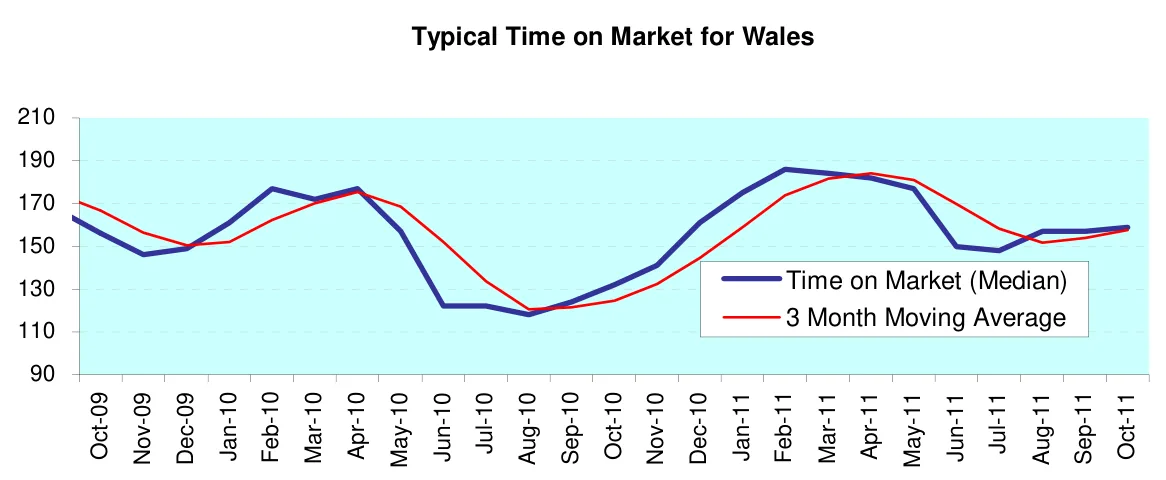 Typical Time on Market for Wales