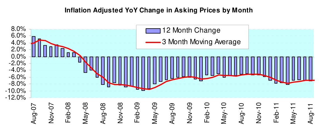 Inflation Adjusted YoY Change in Asking Prices by Month