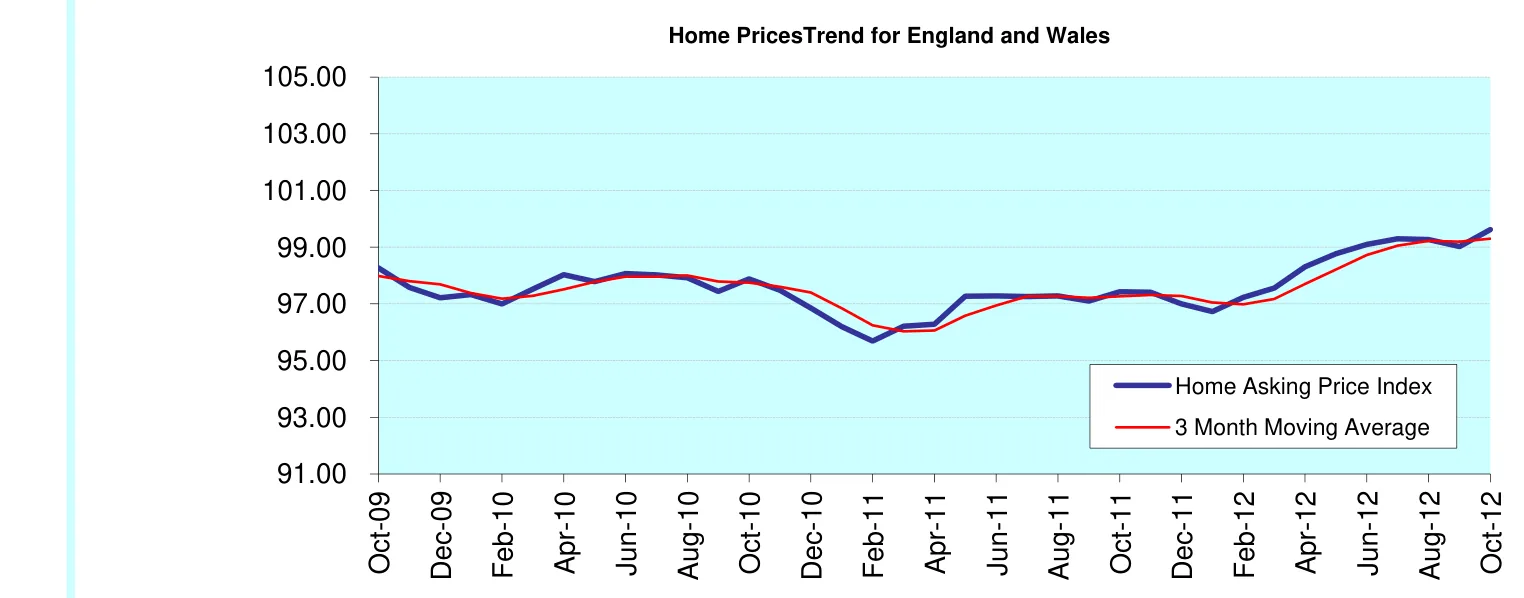 Home PricesTrend for England and Wales