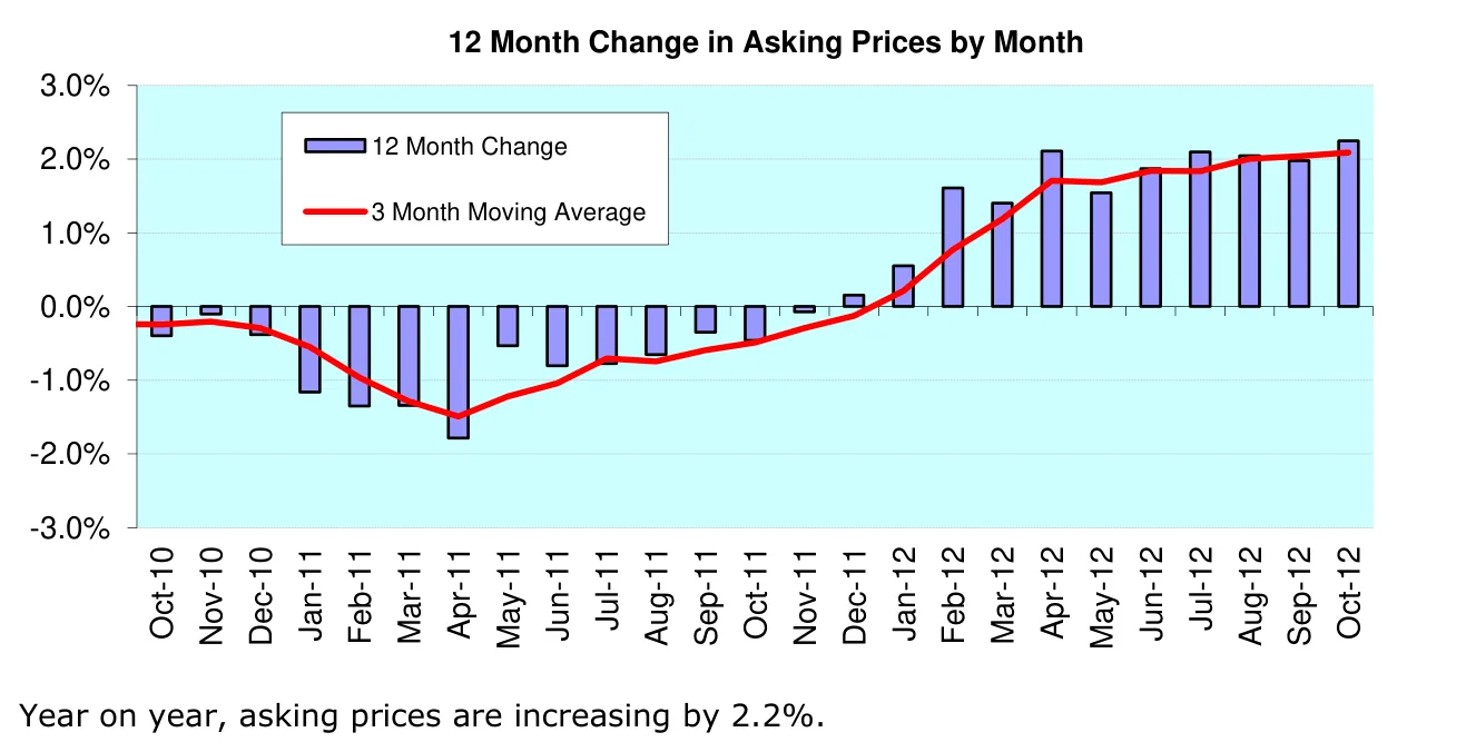 12 Month Change in Asking Prices by Month