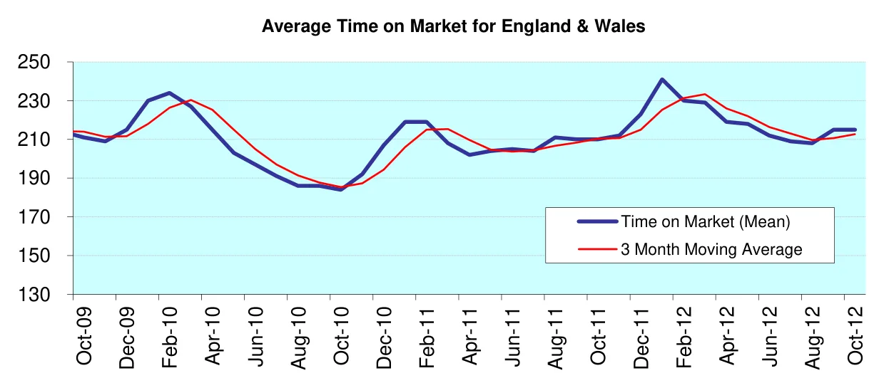 Average Time on Market for England & Wales