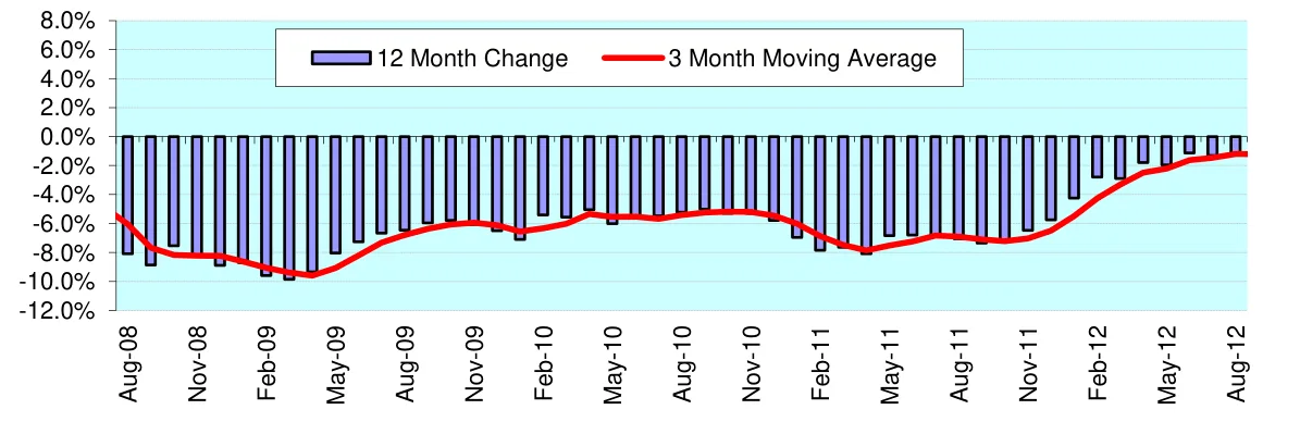12 Month Change 3 Month Moving Average