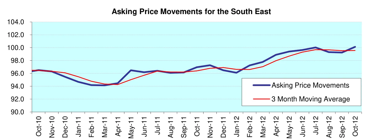 Asking Price Movements for the South East