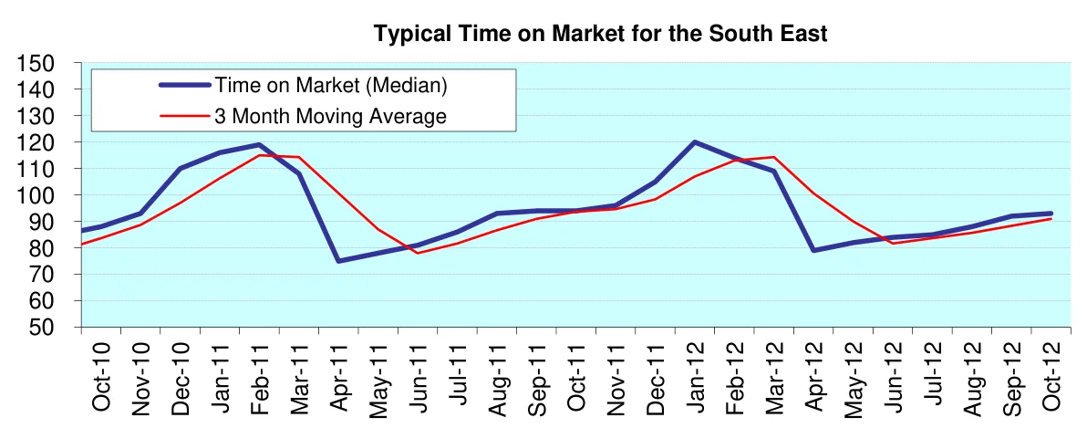 Typical Time on Market for the South East