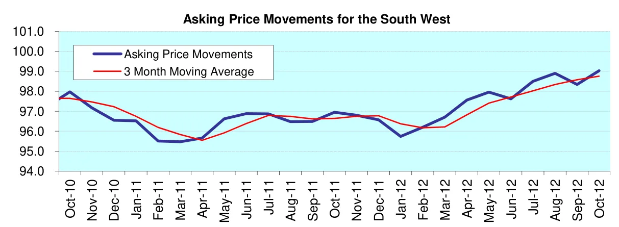Asking Price Movements for the South West