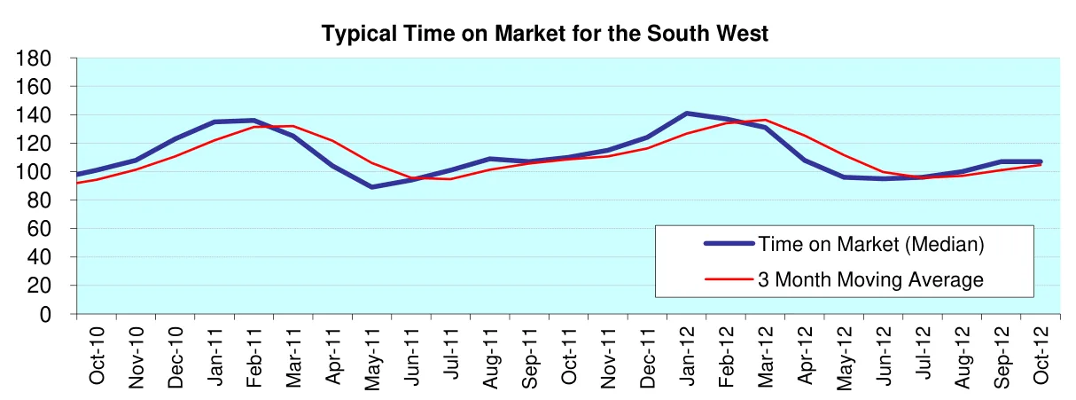 Typical Time on Market for the South West