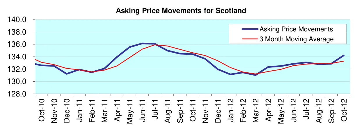 Asking Price Movements for Scotland