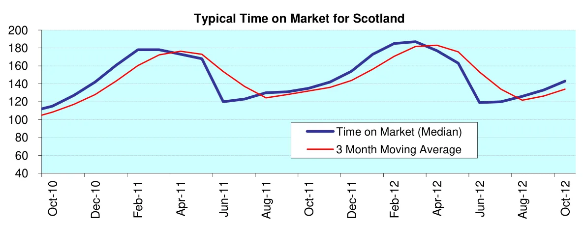 Typical Time on Market for Scotland