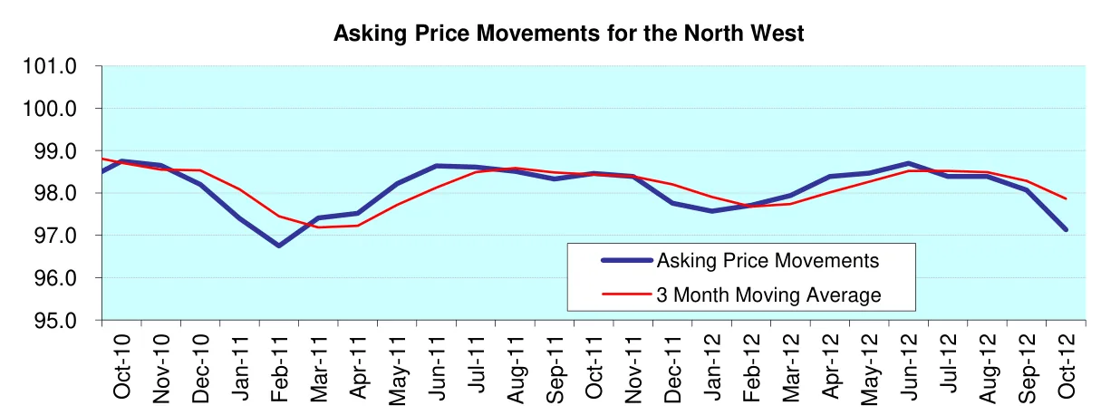 Asking Price Movements for the North West