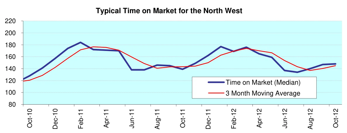 Typical Time on Market for the North West