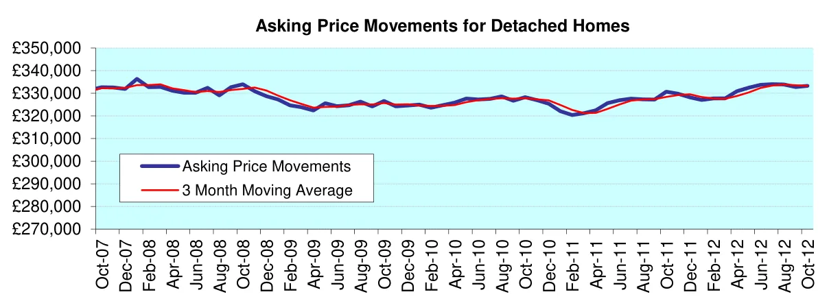 Asking Price Movements for Detached Homes