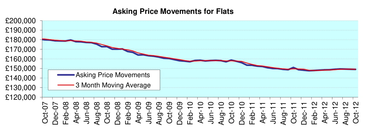 Asking Price Movements for Flats