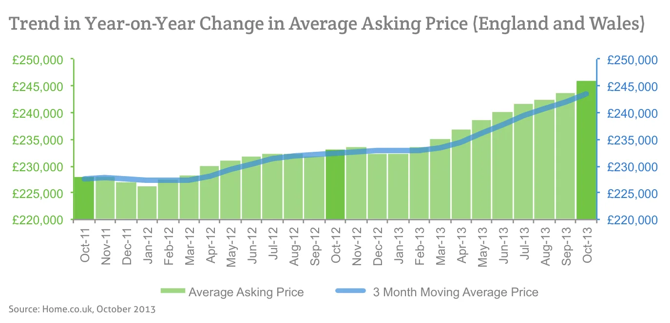 Trend in Year-on-Year Change in Average Asking Price (England and Wales)