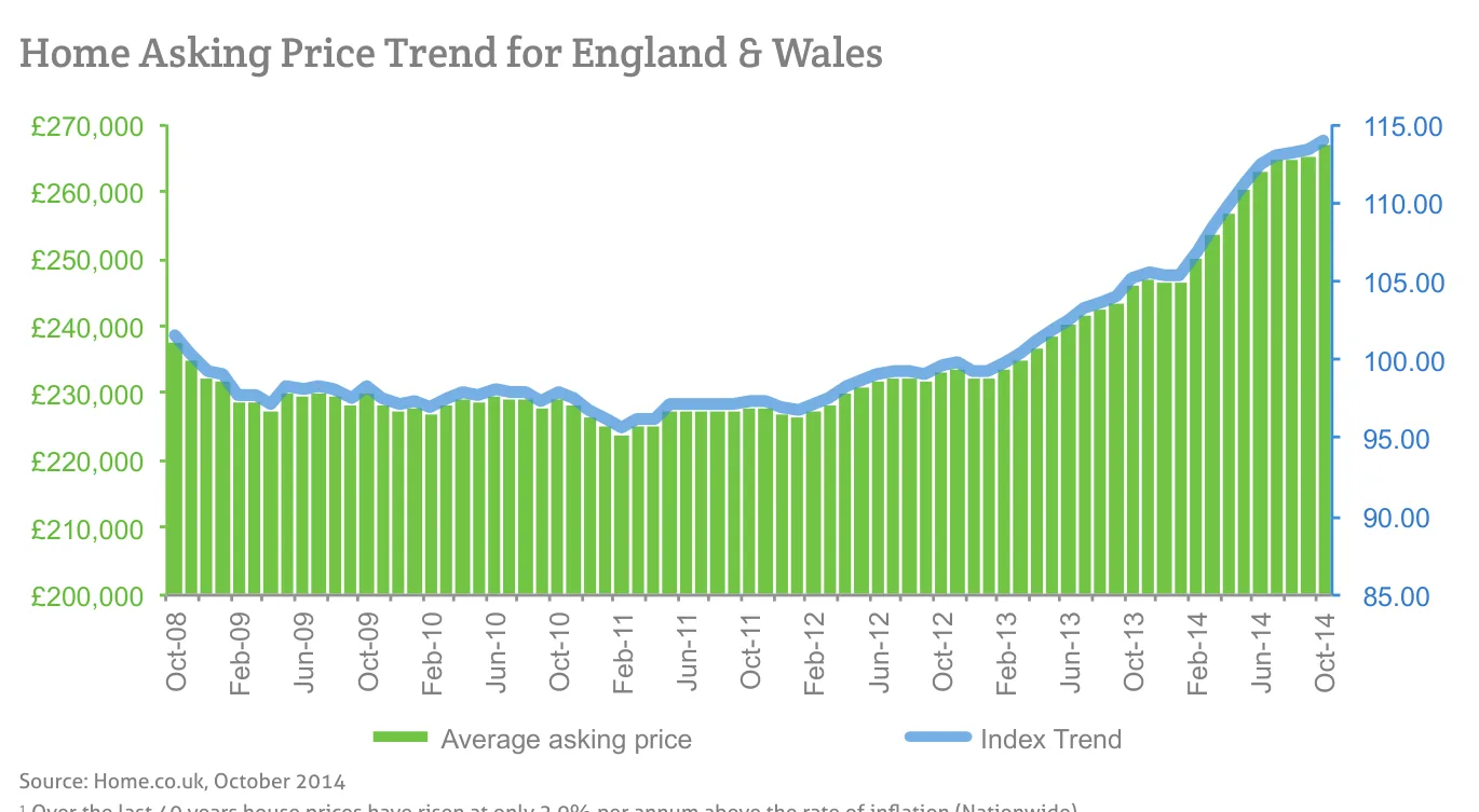 Home Asking Price Trend for England & Wales