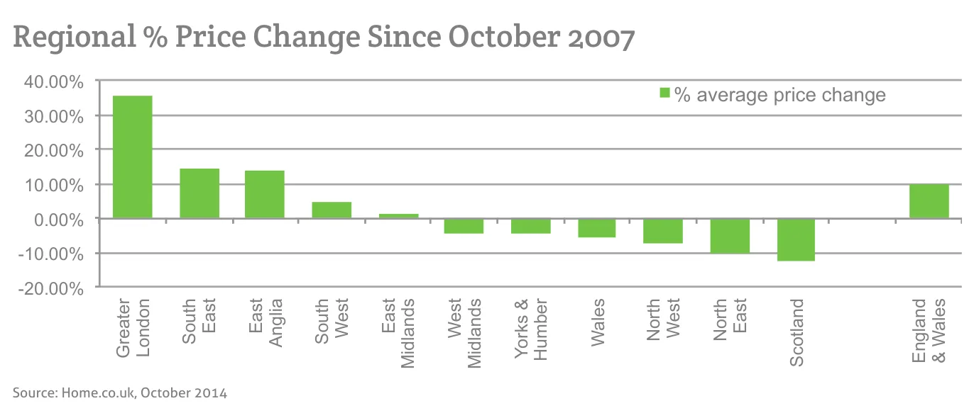 Regional % Price Change Since October 2007