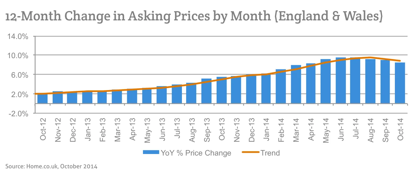 12-Month Change in Asking Prices by Month (England & Wales)