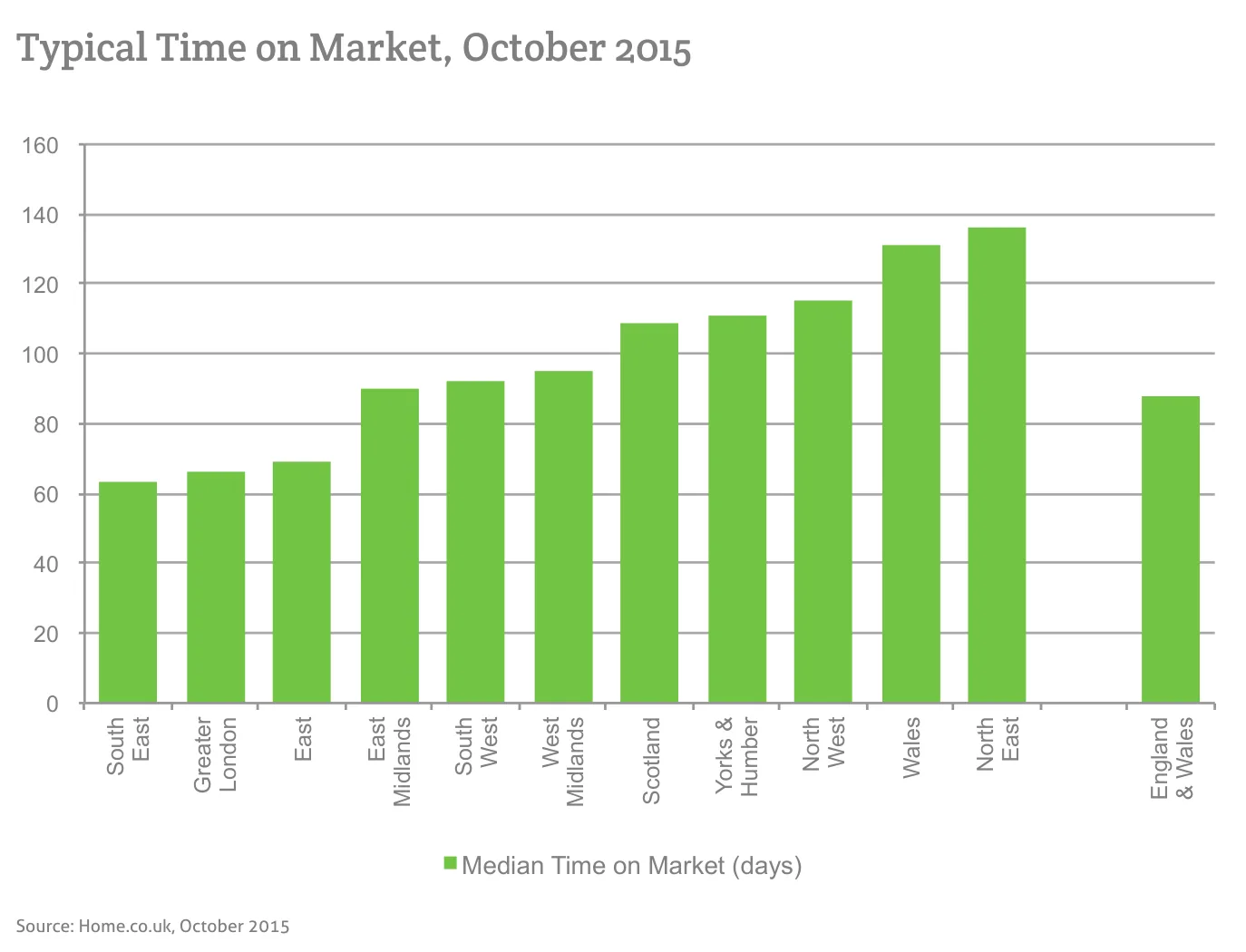Typical Time on Market, October 2015