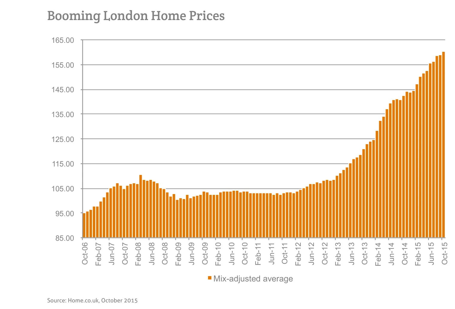 Booming London Home Prices