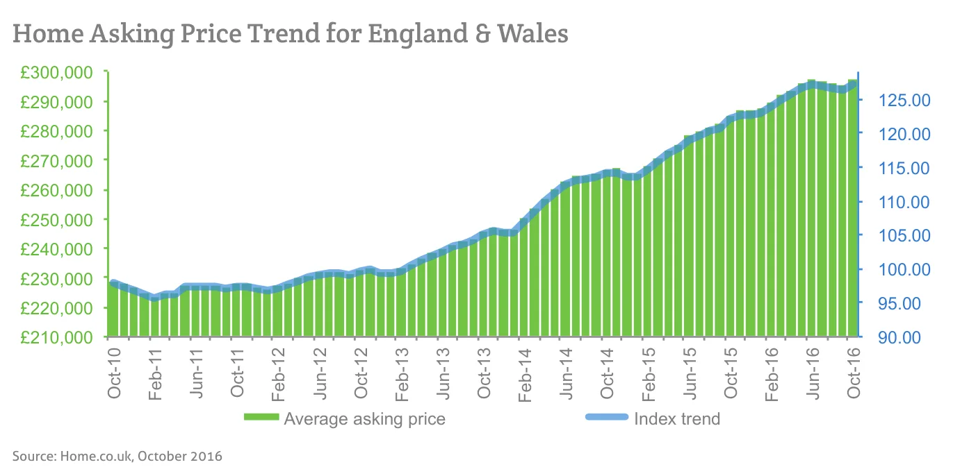 Home Asking Price Trend for England & Wales