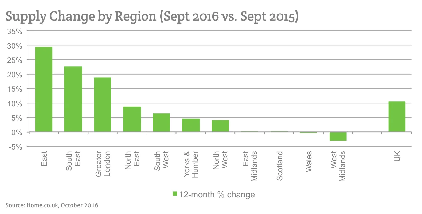 Supply Change by Region (Sept 2016 vs. Sept 2015)