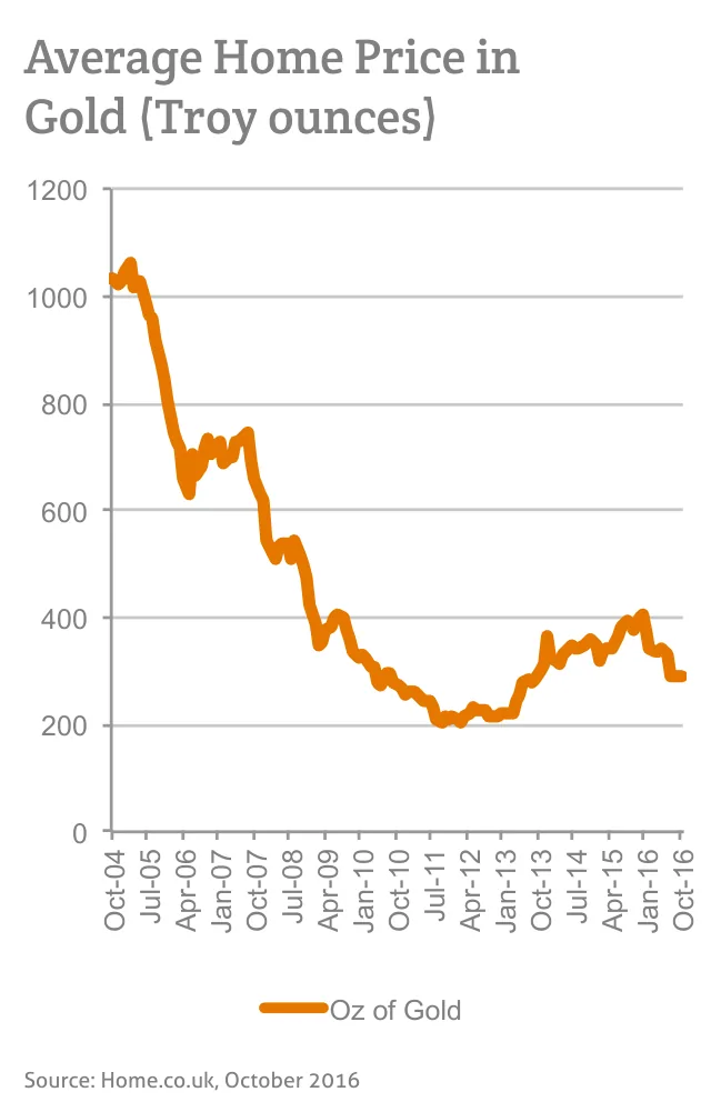 Average Home Price in Gold (Troy ounces)