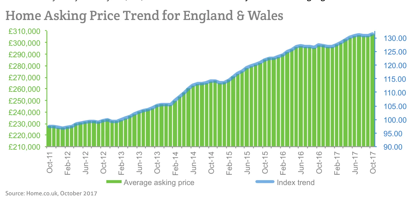 Home Asking Price Trend for England & Wales