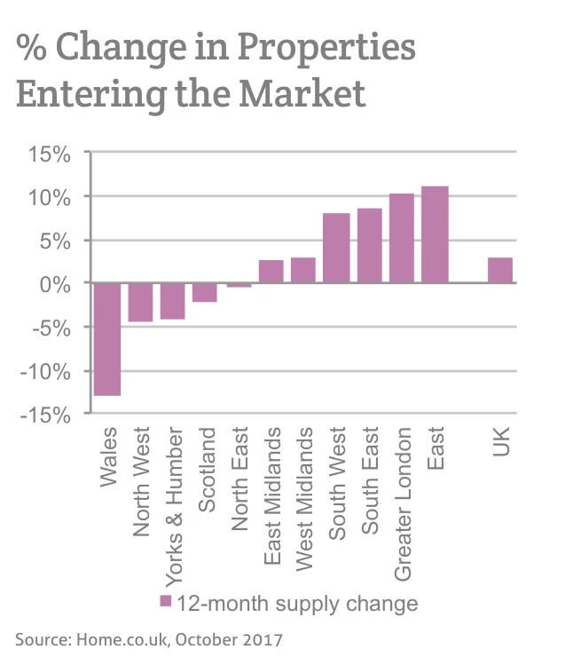 % Change in Properties Entering the Market