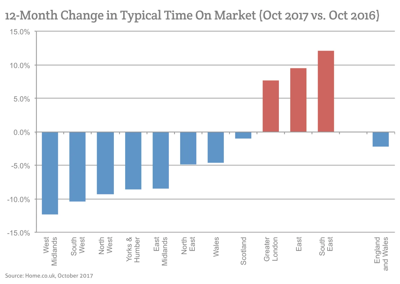 12-Month Change in Typical Time On Market (Oct 2017 vs. Oct 2016)