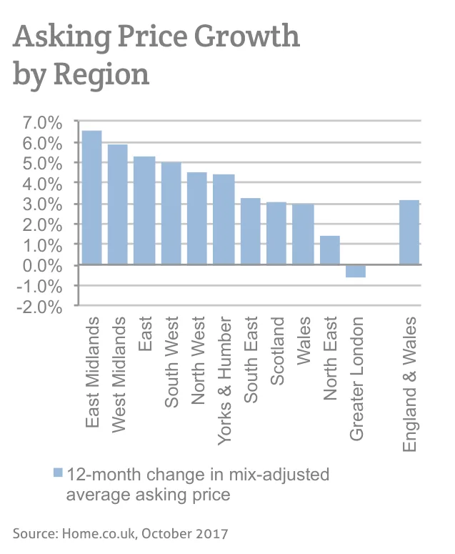 Asking Price Growth by Region