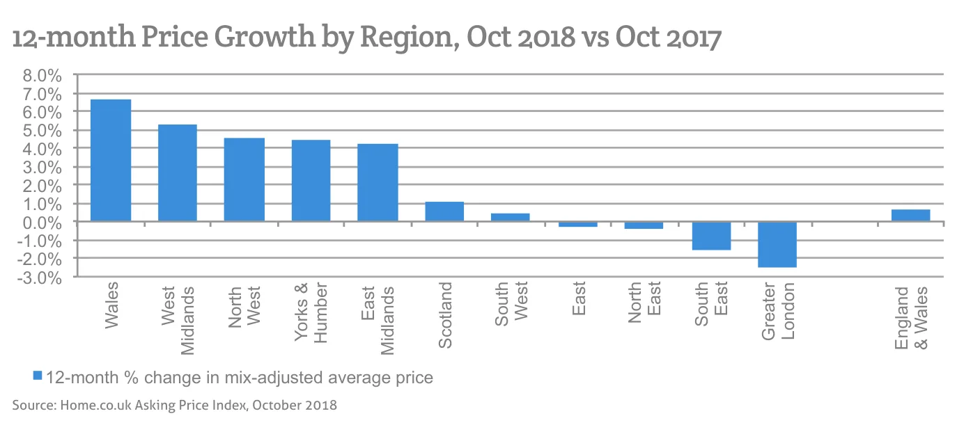 12-month Price Growth by Region, Oct 2018 vs Oct 2017