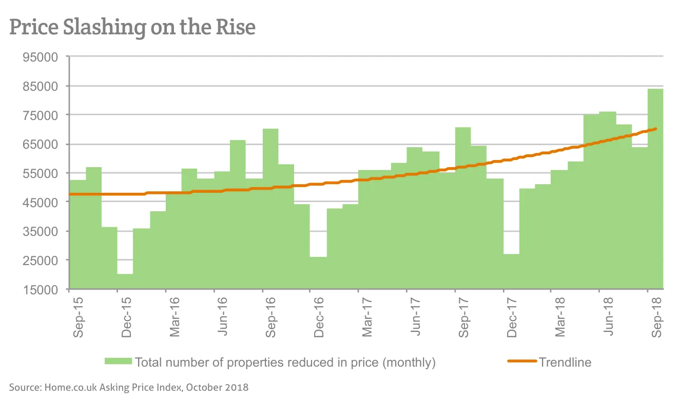 Price Slashing on the Rise