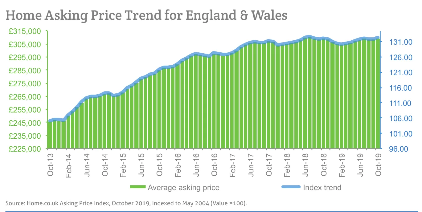 Home Asking Price Trend for England & Wales
