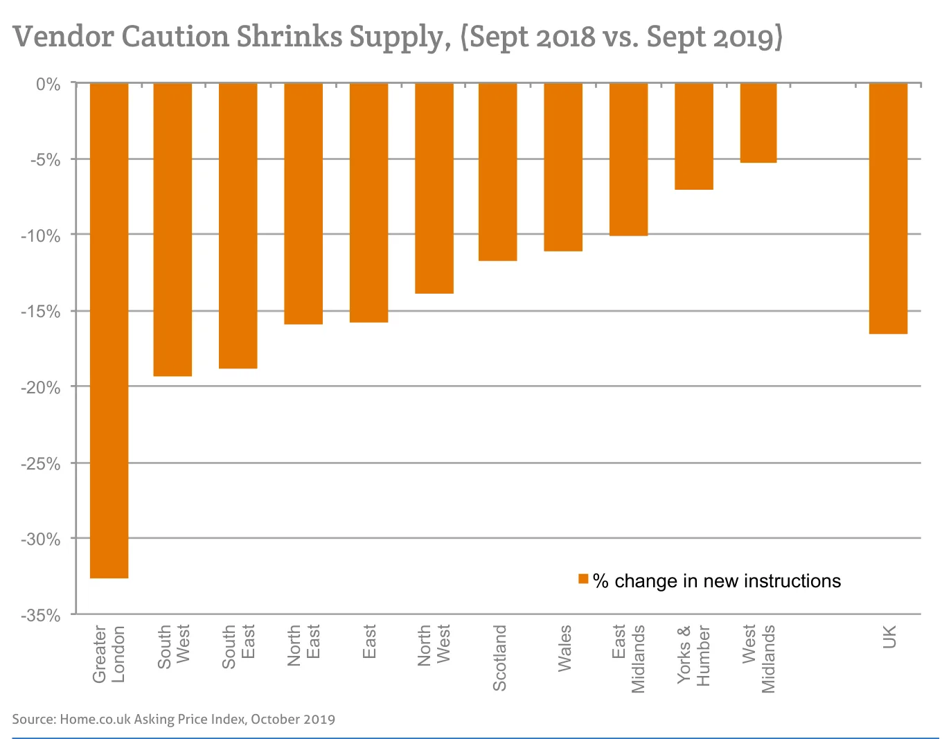 Vendor Caution Shrinks Supply, (Sept 2018 vs. Sept 2019)