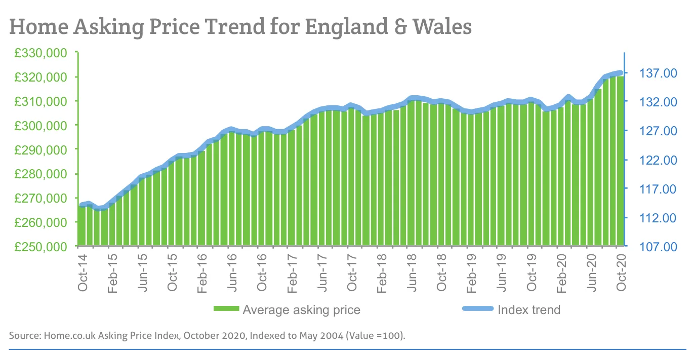 Home Asking Price Trend for England & Wales