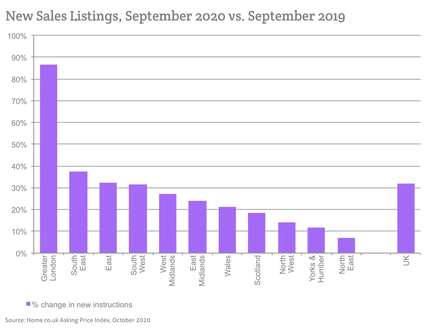 New Sales Listings, September 2020 vs. September 2019
