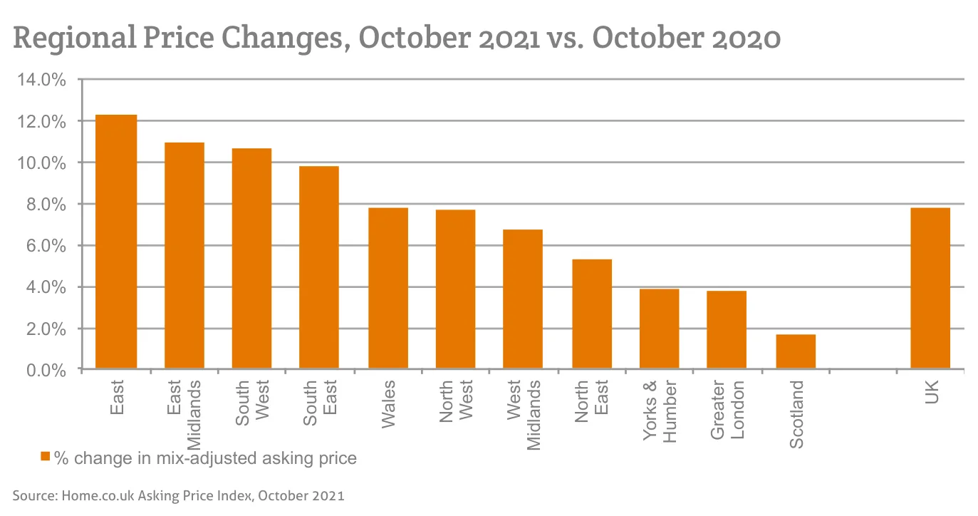 Regional Price Changes, October 2021 vs. October 2020