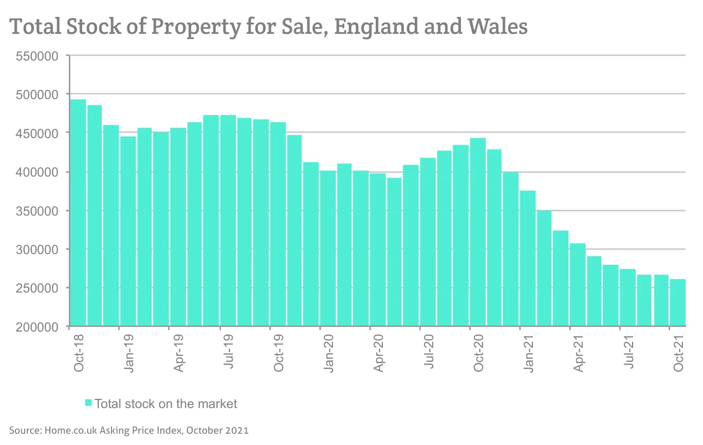 Total Stock of Property for Sale, England and Wales
