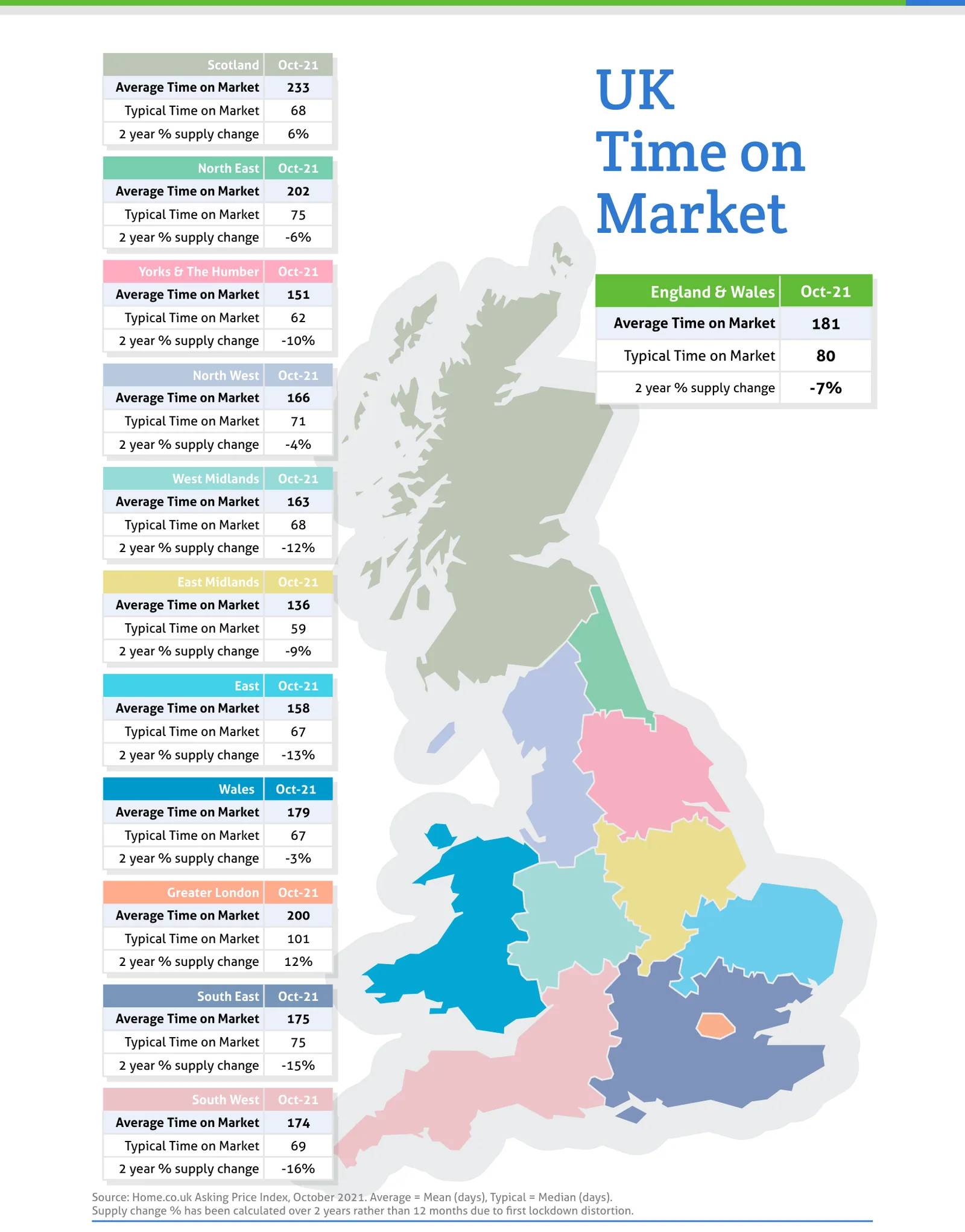 UK Time on Market
