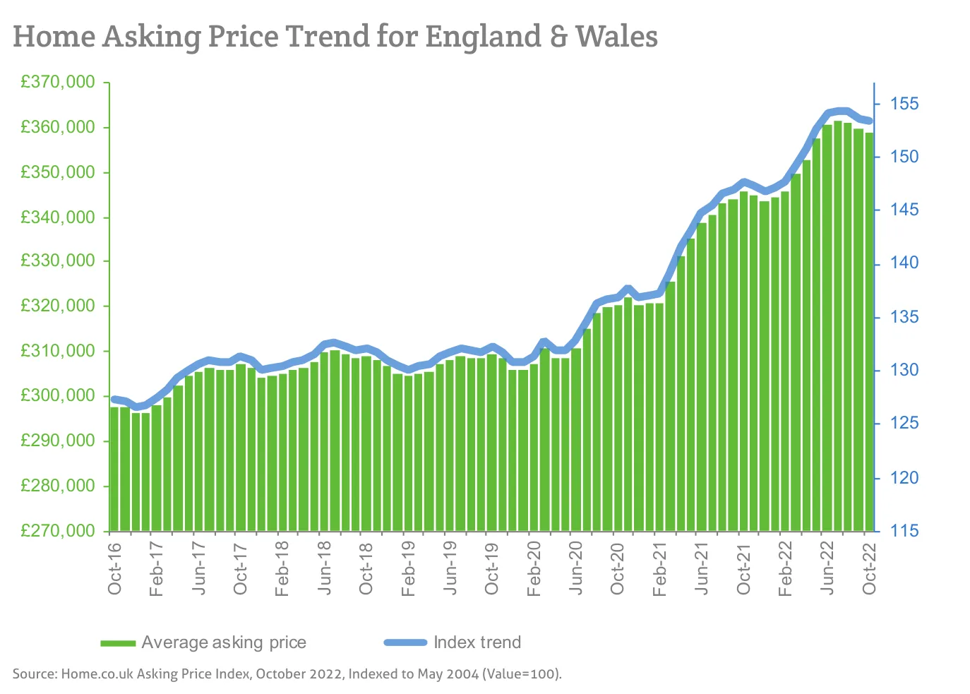 Home Asking Price Trend for England & Wales